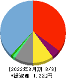 セブン銀行 貸借対照表 2022年3月期 セブン銀行 貸借対照表 2022年3月期