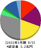 東京瓦斯 貸借対照表 2022年3月期 東京瓦斯 貸借対照表 2022年3月期