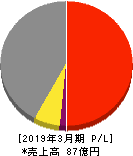 ジェイエスエス 損益計算書 2019年3月期