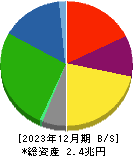 王子ホールディングス 貸借対照表 2023年12月期
