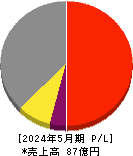 東海ソフト 損益計算書 2024年5月期