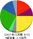 AGC 貸借対照表 2021年12月期 AGC 貸借対照表 2021年12月期