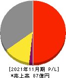 川崎地質 損益計算書 2021年11月期