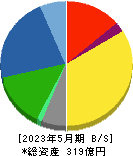 ＭＯＲＥＳＣＯ 貸借対照表 2023年5月期