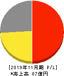 ラストワンマイル 損益計算書 2019年11月期 ラストワンマイル 損益計算書 2019年11月期