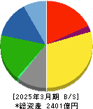 日鉄鉱業 貸借対照表 2025年3月期 日鉄鉱業 貸借対照表 2025年3月期