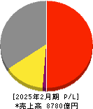 スギホールディングス 損益計算書 2025年2月期 スギホールディングス 損益計算書 2025年2月期