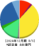 Ａｐｐｉｅｒ　Ｇｒｏｕｐ 貸借対照表 2024年12月期