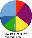 AHCグループ 貸借対照表 2021年11月期 AHCグループ 貸借対照表 2021年11月期