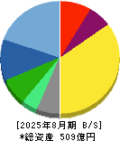 Ｅ・Ｊホールディングス 貸借対照表 2025年8月期