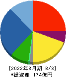 ジャパンエンジンコーポレーション 貸借対照表 2022年3月期