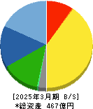 小松ウオール工業 貸借対照表 2025年3月期 小松ウオール工業 貸借対照表 2025年3月期