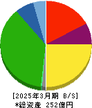 京福電気鉄道 貸借対照表 2025年3月期 京福電気鉄道 貸借対照表 2025年3月期