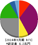中国電力 貸借対照表 2024年9月期
