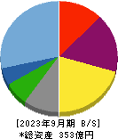 ＪＰホールディングス 貸借対照表 2023年9月期