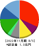 ローソン 貸借対照表 2022年11月期