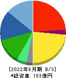 アイ・ピー・エス 貸借対照表 2022年6月期