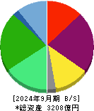 トリドールホールディングス 貸借対照表 2024年9月期
