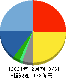 ソリトンシステムズ 貸借対照表 2021年12月期 ソリトンシステムズ 貸借対照表 2021年12月期