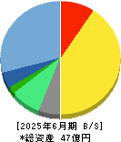 プロパティデータバンク 貸借対照表 2025年6月期