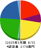 日本冶金工業 貸借対照表 2025年3月期 日本冶金工業 貸借対照表 2025年3月期