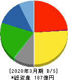 サンメッセ 貸借対照表 2020年3月期 サンメッセ 貸借対照表 2020年3月期