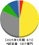 長府製作所 貸借対照表 2025年9月期