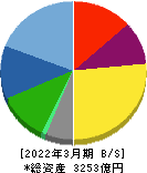 KADOKAWA 貸借対照表 2022年3月期 KADOKAWA 貸借対照表 2022年3月期