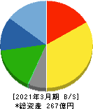 ムロコーポレーション 貸借対照表 2021年3月期 ムロコーポレーション 貸借対照表 2021年3月期