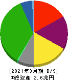 阪急阪神ホールディングス 貸借対照表 2021年3月期