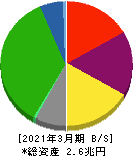 阪急阪神ホールディングス 貸借対照表 2021年3月期 阪急阪神ホールディングス 貸借対照表 2021年3月期