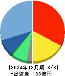 ＮｅｘＴｏｎｅ 貸借対照表 2024年12月期