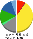 CYBERDYNE 貸借対照表 2024年3月期 CYBERDYNE 貸借対照表 2024年3月期