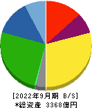 東プレ 貸借対照表 2022年9月期