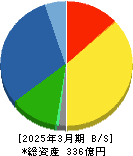 日本エム・ディ・エム 貸借対照表 2025年3月期 日本エム・ディ・エム 貸借対照表 2025年3月期