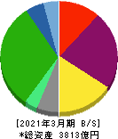 平和不動産 貸借対照表 2021年3月期 平和不動産 貸借対照表 2021年3月期