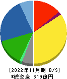 ＭＯＲＥＳＣＯ 貸借対照表 2022年11月期