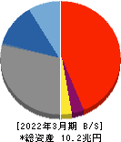 中国銀行 貸借対照表 2022年3月期