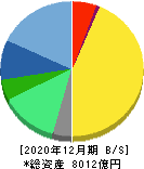 協和キリン 貸借対照表 2020年12月期 協和キリン 貸借対照表 2020年12月期