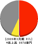 マルハニチロホールディングス 損益計算書 2009年3月期