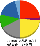 古林紙工 貸借対照表 2019年12月期