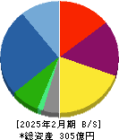 毎日コムネット 貸借対照表 2025年2月期