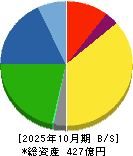 萩原工業 貸借対照表 2025年10月期