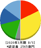 タカラスタンダード 貸借対照表 2020年3月期 タカラスタンダード 貸借対照表 2020年3月期