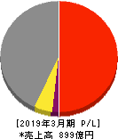 アイ・テック 損益計算書 2019年3月期 アイ・テック 損益計算書 2019年3月期