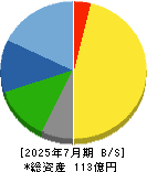 不二電機工業 貸借対照表 2025年7月期