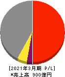 世紀東急工業 損益計算書 2021年3月期 世紀東急工業 損益計算書 2021年3月期