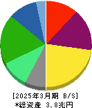 東京瓦斯 貸借対照表 2025年3月期 東京瓦斯 貸借対照表 2025年3月期
