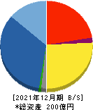 サンセイランディック 貸借対照表 2021年12月期 サンセイランディック 貸借対照表 2021年12月期