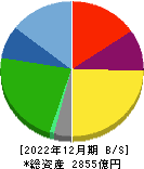 スターツコーポレーション 貸借対照表 2022年12月期